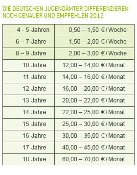 Mit 16 viel taschengeld wie Taschengeldtabelle: Wie